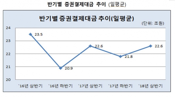 그래프= 한국예탁결제원