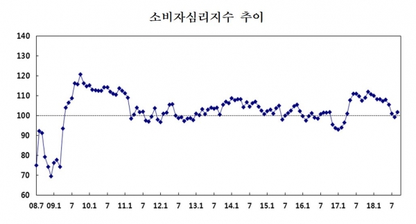 9월 소비자심리지수, 그래프= 한국은행