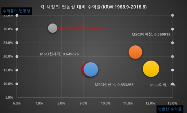 자료: MSCI, 한국은행
