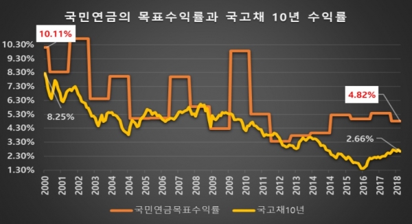 자료: 국민연금, 한국은행