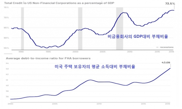 비금융회사 GDP대비 부채비율과 미국 주택보유자의 소득대비 부채비율. 그래프=  CNN머니