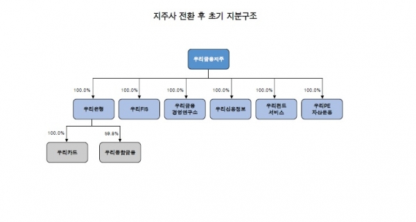 그림= 우리은행, 한국투자증권