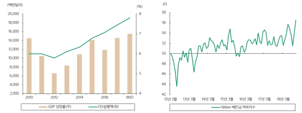 베트남 GDP성장률, 외국인 투자자금, 제조업 PMI, 자료 : 삼성증권