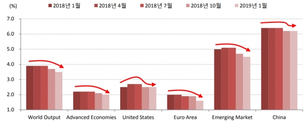 IMF 지역별 경제전망 추이, 자료 : IMF, SK증권