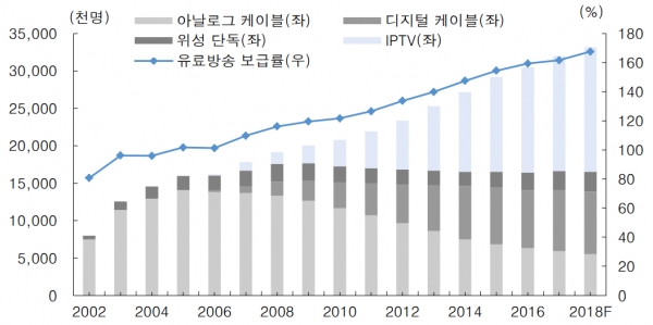 유료방송 가입자 추이 및 전망, 자료 : 한국투자증권