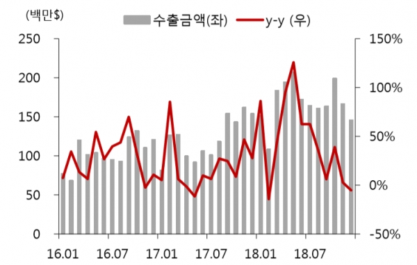 대중국 화장품 수출금액과 증가율, 자료 : SK증권