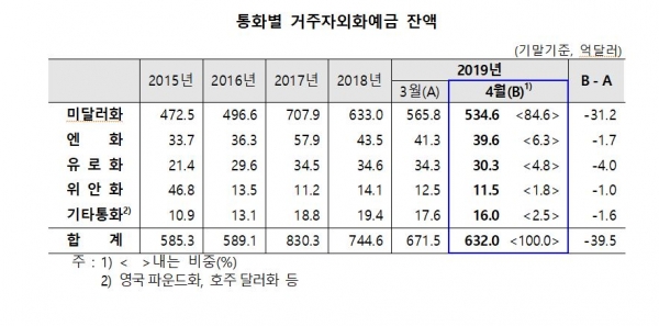 2019년 4월중 거주자외화예금 동향. 표= 한국은행
