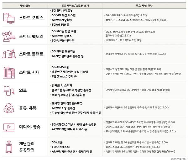 SK텔레콤의 산업군별 5G 서비스 및 사업 현황.(자료=SKT)
