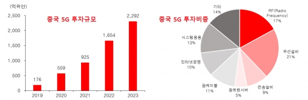 중국 5G 투자 추이와 전망 & 5G 산업 비중, 자료 : 유진투자증권