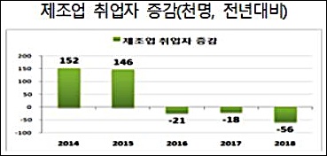 한국 제조업 취업자 변화 추이.(자료=전국경제인연합회)