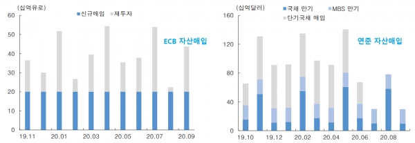 주요 중앙은행 자산매입 전망, 자료 : 한국투자증권