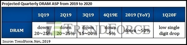 2019~2020년 분기별 'D램 가격' 하락폭 전망.(표=D램익스체인지)