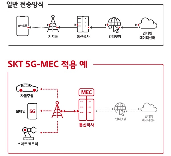 SK텔레콤 5G-MEC 적용 예시.(사진=SKT)
