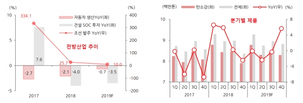 철강 전방산업 성장률 추이와 분기별 제품 추이, 자료 : BNK투자증권