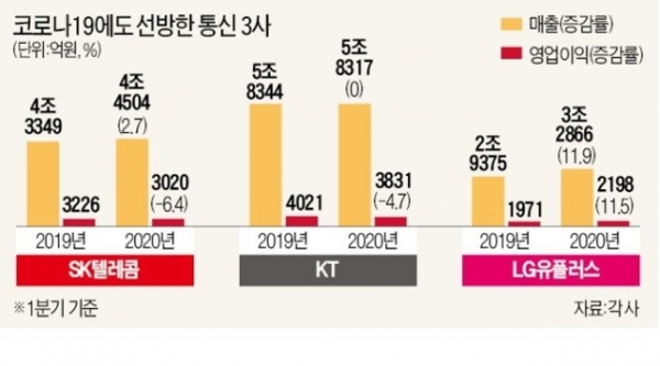 코로나19에도 선방한 통신 3사 (자료: 한국경제)