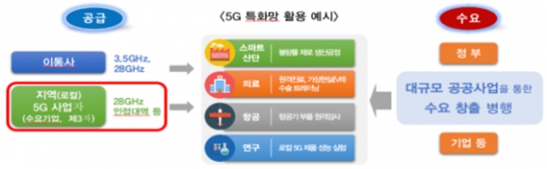 1월 발표한 5G 특화망 활용 예시 [자료=과기정통부]