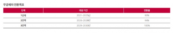 LG전자 '2020~2021 지속가능경영보고서'