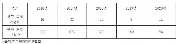 최근 5년간 공정거래 CP 신규·누적 도입 기업 수.(자료=김병욱 의원실)