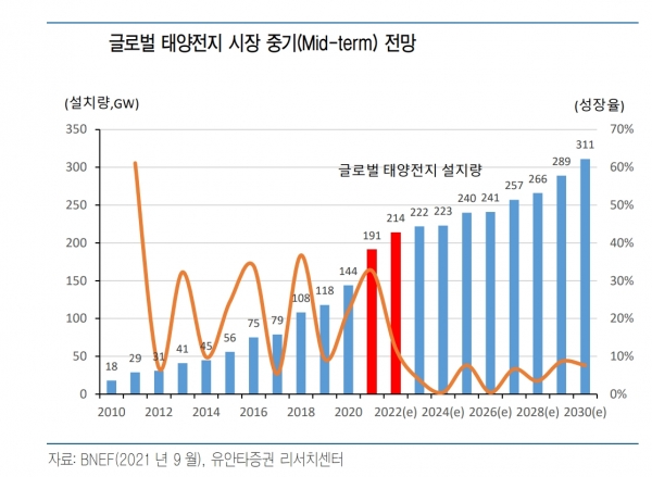 글로벌 태양전지 시장 중기 전망. 출처=유안타증권