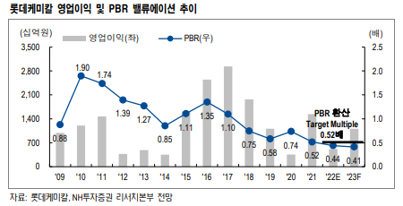 롯데케미칼 영업이익 및 PBR 벨류에이션 추이. 출처=NH투자증권