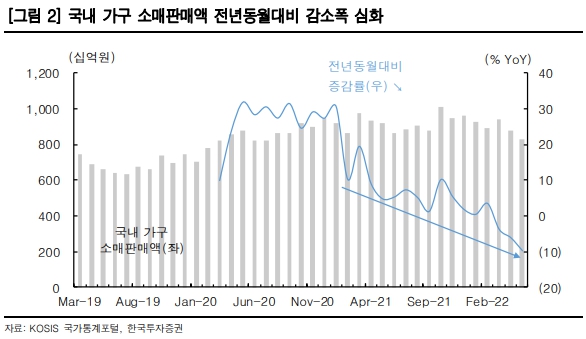 국내 가구 소매판매액 추이 . 출처=한국투자증권