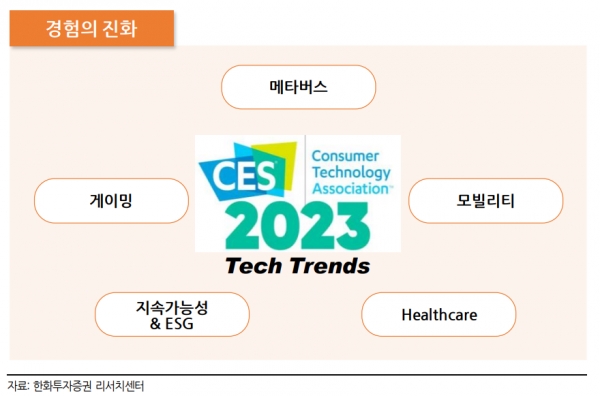 CES 2023의 기술 트렌드 5가지. 자료=한화투자증권