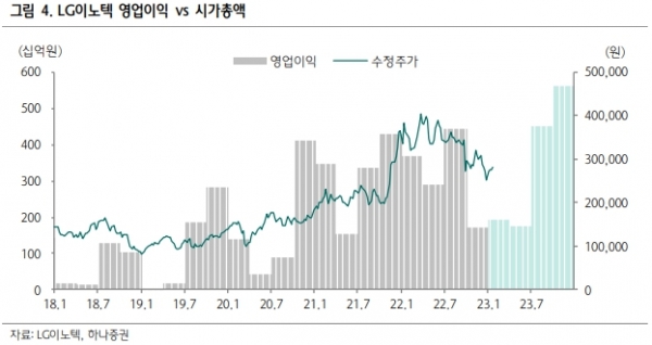 LG이노텍 영업이익과 시가총액 비교. 출처=하나증권