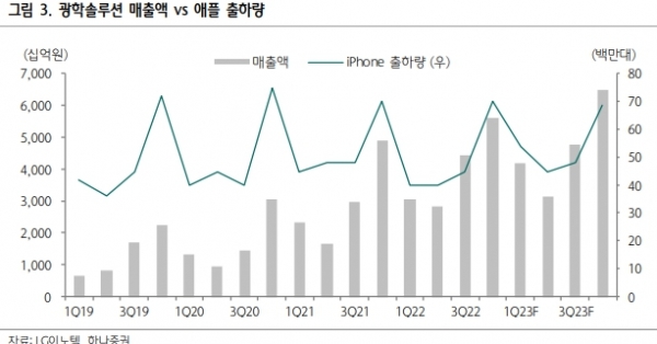 LG이노텍 광학솔루션 매출액과 애플 출하량 비교. 출처=하나증권