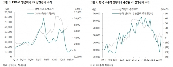 DRAM 영업이익 및 한국 수출액 전년대비 증감률. 출처=하나증권