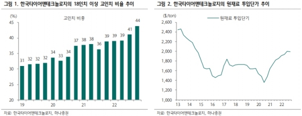 한국타이어앤테크놀로지 18인치 이상 고인치 비율 및 원재료 투입단가 추이. 출처=하나증권