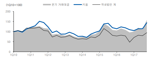 2010~2017년 분기 거래대금 vs. 별도 위탁매매 수수료수익 추이. 자료=유안타증권