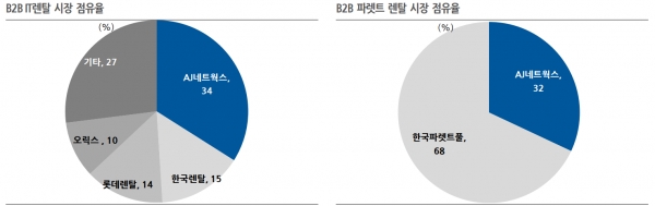 B2B IT렌탈 및 파렛트 시장 점유율. 자료=한국IR협의회 리서치센터