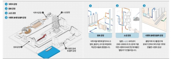 시멘트 생산과정. 자료=한국IR협의회