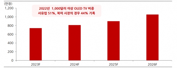 글로벌 OLED TV 판매량 전망. 자료=한국IR협의회