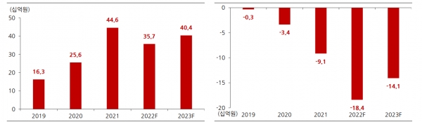 연결기준 매출 및 영업이익 연간 추이 및 전망. 자료=한국IR협의회