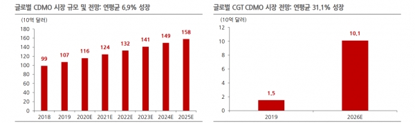 글로벌 CDMO 시장 규모 및 전망, 연평균 6.9% 성장. 자료=한국IR협의회