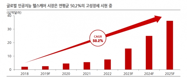 글로벌 인공지능 헬스케어 시장은 연평균 50.2%의 고성장세 시현 중. 자료=한국IR협의회