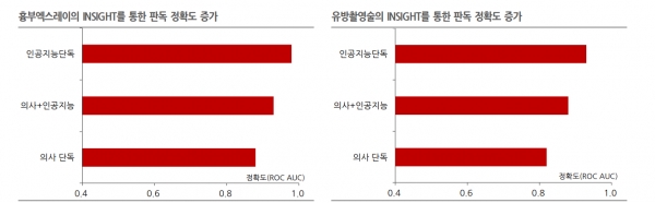 흉부엑스레이의 INSIGHT를 통한 판독 정확도 증가. 자료=한국IR협의회