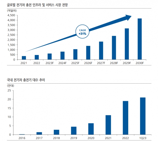 글로벌 전기차 충전 인프라 및 서비스 시장 전망. 자료=한국IR협의회