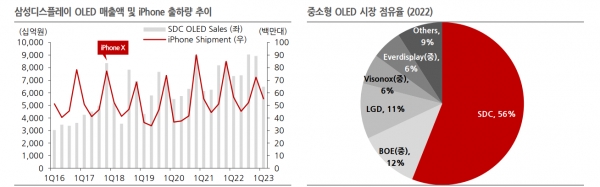 중소형 OLED 시장점유율 및 삼성디스플레이 매출 추이. 자료=한국IR협의회