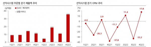 선익시스템 분기별 매출 및 OPM 추이. 자료=한국IR협의회