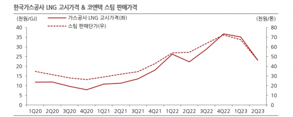 한국가스공사 LNG 고시가격 & 코엔텍 스팀 판매가. 자료=한국IR협의회