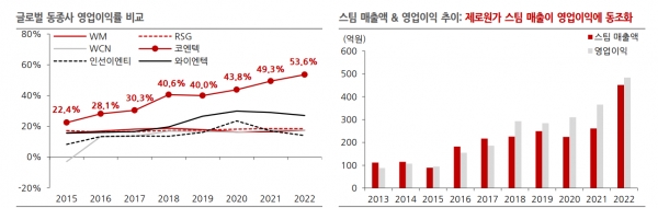 글로벌 동종사 영업이익률 비교. 자료=한국IR협의회