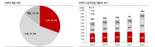코엔텍 매출 비중 및 사업부문별 매출 추이. 자료=한국IR협의회