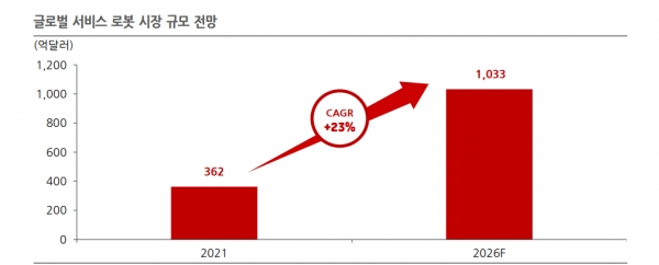 글로벌 서비스 로봇 시장 규모 전망. 자료=한국IR협의회