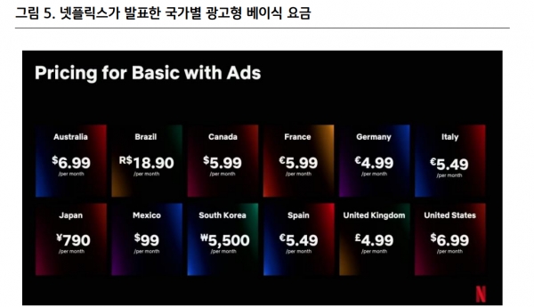 넷플릭스가 발표한 국가별 광고형 베이식 요금. 자료=KB증권