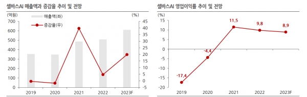 셀바스AI 매출액과 증감율 추이. 자료=한국IR협의회