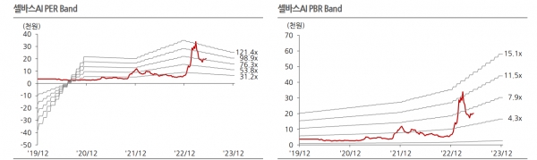 셀바스AI PER 및 PBR밴드. 자료=한국IR협의회