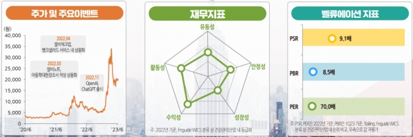 셀바스AI 주요지표. 자료=한국IR협의회