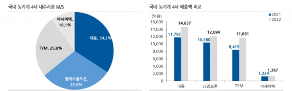 국내 농기계 4사 내수시장 점유율. 자료=한국IR협의회